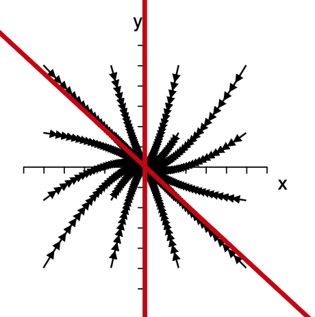 

**Figure 8:** If $\lambda_1,\lambda_2<0$ trajectories in the vicinity of the fixpoint approach it The red lines are each spanned by one of the eigenvectors of the $2 \times 2$ matrix $\mathbf{A}$.

