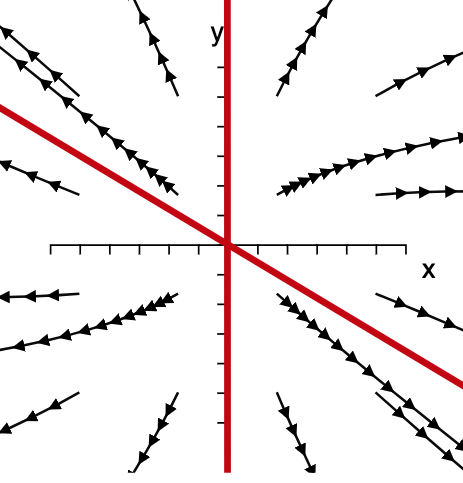

**Figure 9:** If $\lambda_1,\lambda_2>0$ trajectories in the vicinity of the fixpoint are repelled by it. The red lines are each spanned by one of the eigenvectors of the $2 \times 2$ matrix $\mathbf{A}$.

