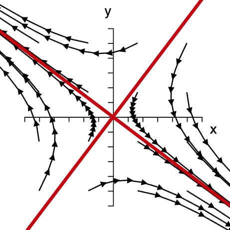 

**Figure 7: The saddle node.** If $\lambda_1>0$ and $\lambda_2<0$ trajectories in the vicinity of the fixpoint are attracted along one eigenvector and repelled by the other. 
This implies that generically all trajectories are eventually moving away from the fixpoint.

