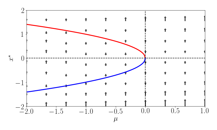 

**Figure 1: Saddle node bifurcation diagram**: The control parameter is on the "x"-axis and the stationary states on the "y"-axis. The fixpoints are shown as a function of the control parameter $\mu$. Red means unstable, blue stable. The dynamics, the flow of trajectories is indicated by arrows.

