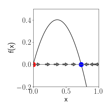 

**Figure 2: Graphical analysis of a 1-f dynamical system** Fixpoints are zeros of the function $f(x)$. The red fixpoint is unstable, the blue is stable. Arrows indicate the behavior of $x(t)$ as time progresses.

