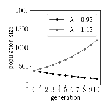 

**Figure 1:** Depending on the growth rate we see exponential growth or decay. Initial population $U_0=400$

