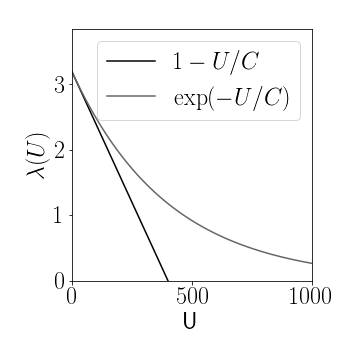 

**Figure 2:** Two possible population size dependent reproduction rates $\lambda(U)$, linear and exponential decrease, respectively, for capacities of $C=400$ and basic reproduction rate $\lambda_0=3.2$.

