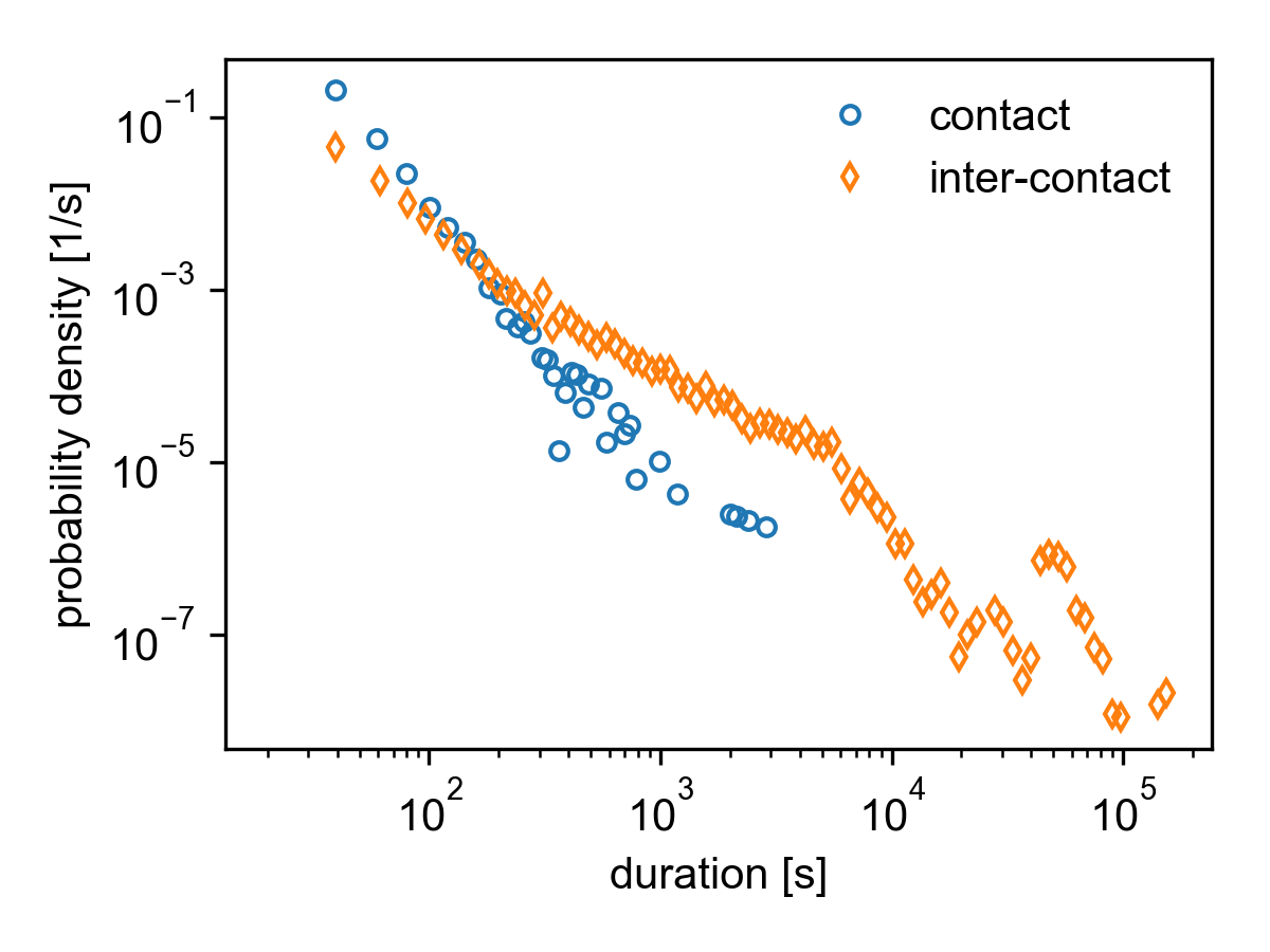 contact and inter-contact distributions